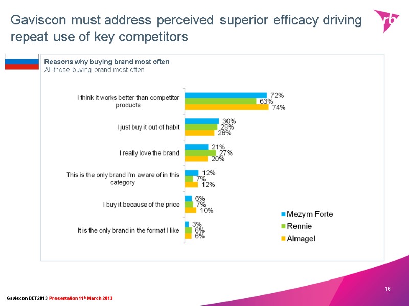 Gaviscon must address perceived superior efficacy driving repeat use of key competitors 16 Reasons